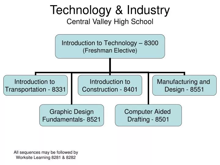 technology industry central valley high school