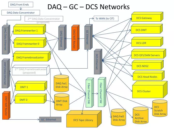 daq gc dcs networks