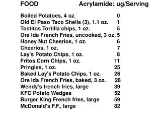 FOOD		 Acrylamide: ug/Serving Boiled Potatoes, 4 oz.			0