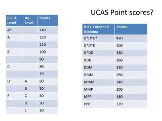 UCAS Point scores?