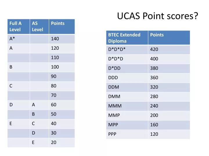 ucas point scores