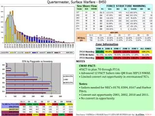 CWAY-PACT: PACT-in plan 70 through FY14. Advanced 12 PACT Sailors into QM from SEP13 NWAE.