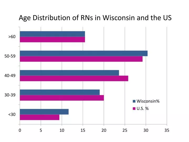 age distribution of rns in wisconsin and the us