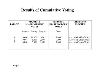 results of cumulative voting