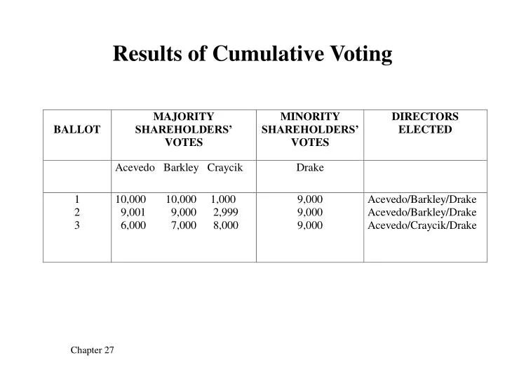 results of cumulative voting