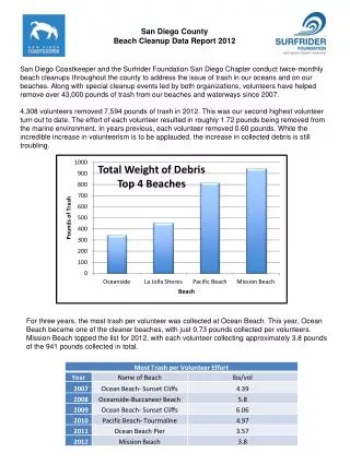 San Diego County Beach Cleanup Data Report 2012