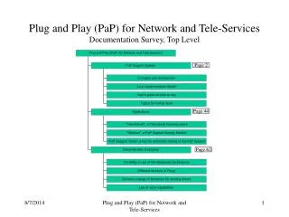 Plug and Play (PaP) for Network and Tele-Services Documentation Survey, Top Level