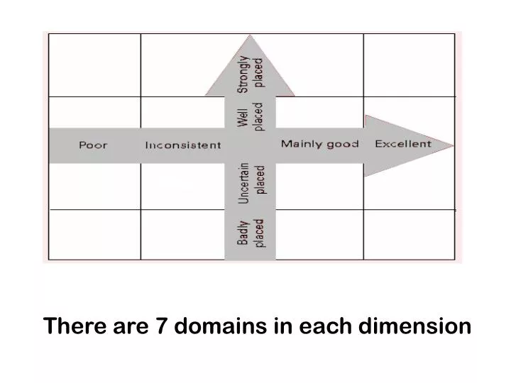there are 7 domains in each dimension