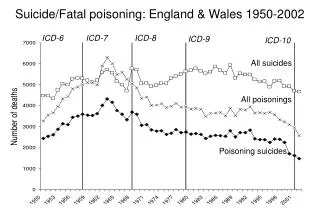 Suicide /Fatal poisoning : England &amp; Wales 1950- 2002