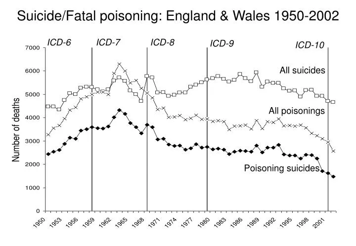 suicide fatal poisoning england wales 1950 2002