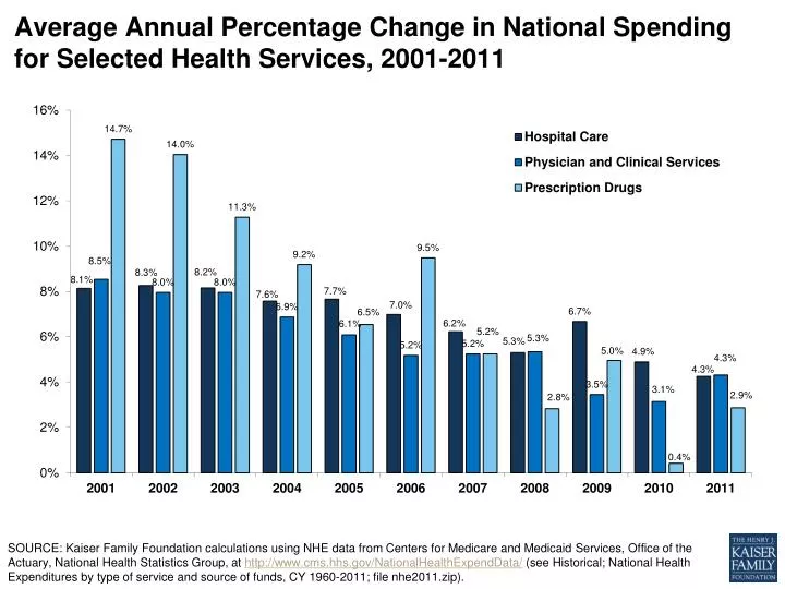 average annual percentage change in national spending for selected health services 2001 2011