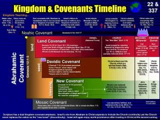Kingdom &amp; Covenants Timeline