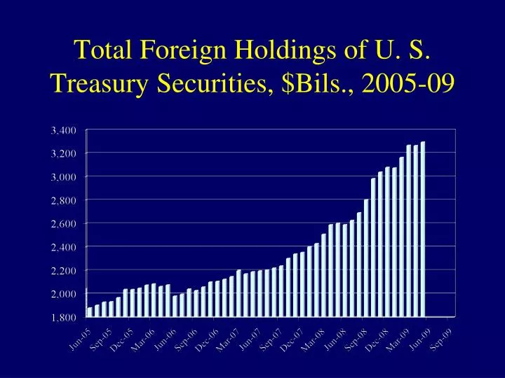 total foreign holdings of u s treasury securities bils 2005 09