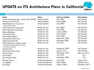 UPDATE on ITS Architecture Plans in California