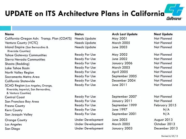update on its architecture plans in california
