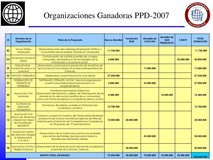 organizaciones ganadoras ppd 2007