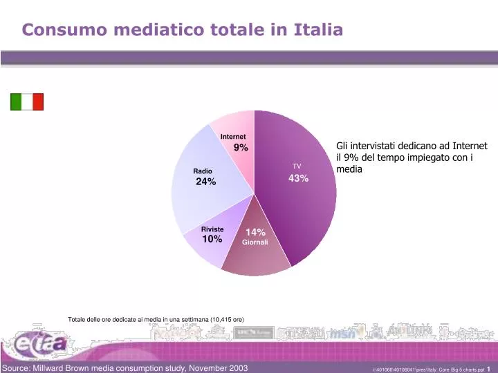 consumo mediatico totale in italia