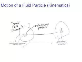 Motion of a Fluid Particle (Kinematics)