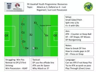 FA Vauxhall Youth Programme: Resources