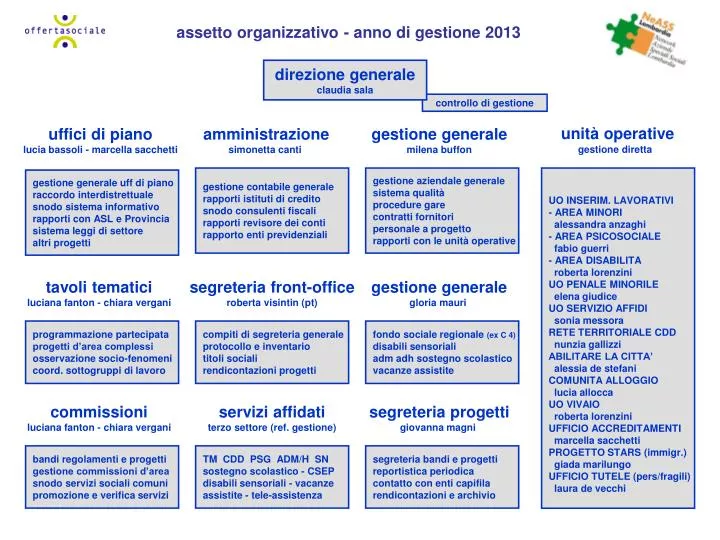 assetto organizzativo anno di gestione 2013