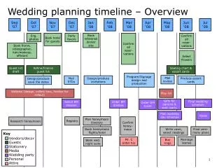 Wedding planning timeline – Overview