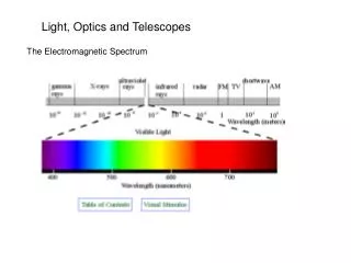 Light, Optics and Telescopes
