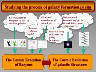 Formation &amp; Evolution of Galaxies Stars, Gas &amp; Dark Matter, Chemical &amp; Dynamical Evolution