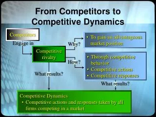 From Competitors to Competitive Dynamics
