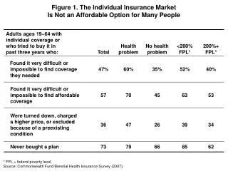 Figure 1. The Individual Insurance Market Is Not an Affordable Option for Many People