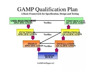 A Basic Framework for Specification, Design and Testing