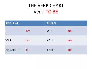 THE VERB CHART verb: TO BE