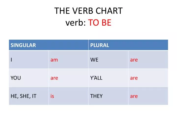the verb chart verb to be