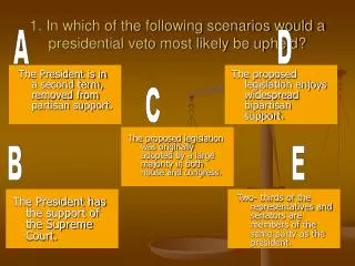 1. In which of the following scenarios would a presidential veto most likely be upheld?