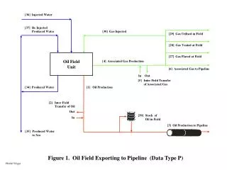 Figure 1. Oil Field Exporting to Pipeline (Data Type P)