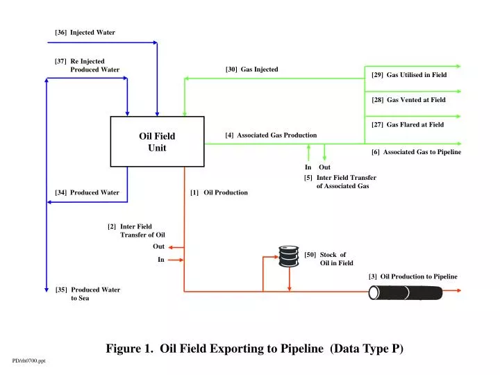 figure 1 oil field exporting to pipeline data type p