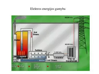 elektros energijos gamyba