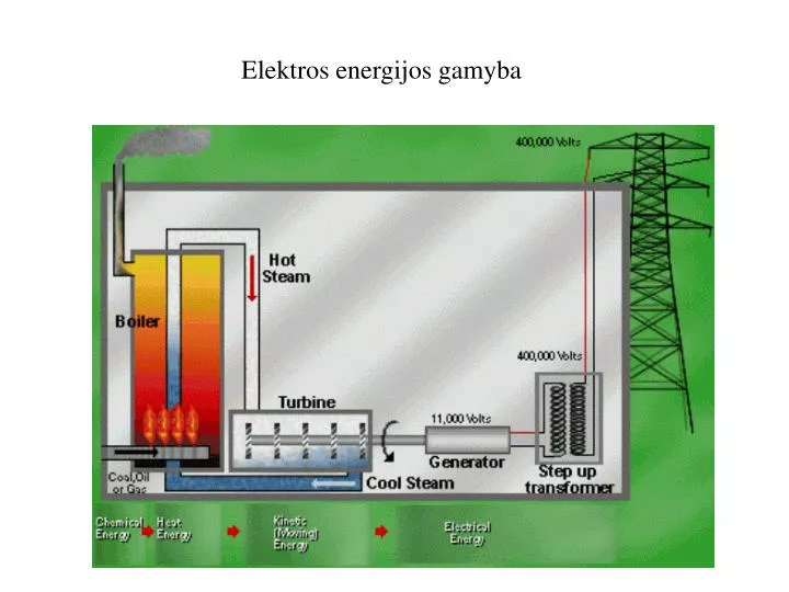 elektros energijos gamyba
