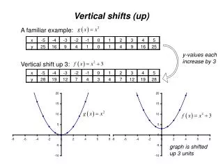 Vertical shifts (up)