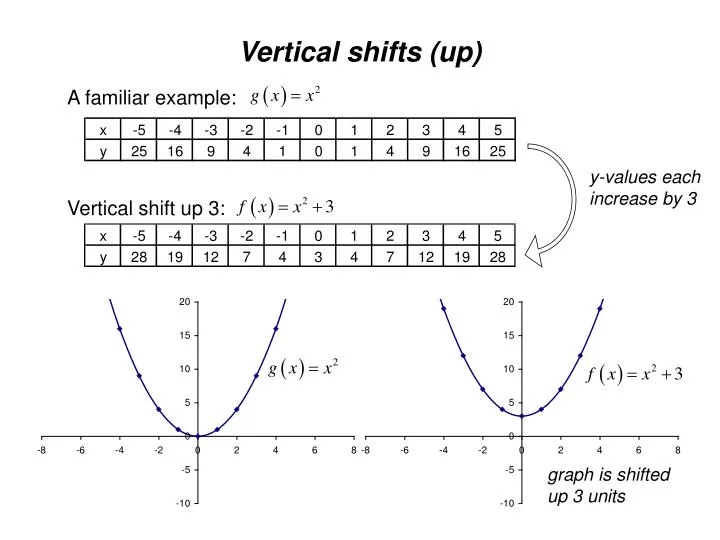 vertical shifts up