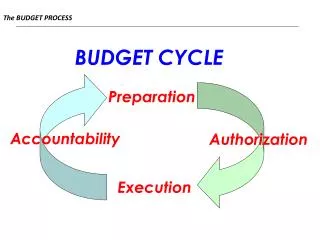 The BUDGET PROCESS