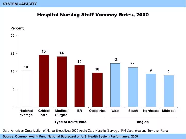 hospital nursing staff vacancy rates 2000