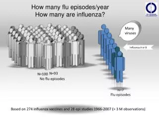 How many flu episodes/year How many are influenza?