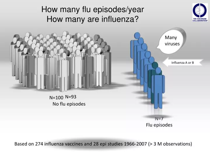 how many flu episodes year how many are influenza