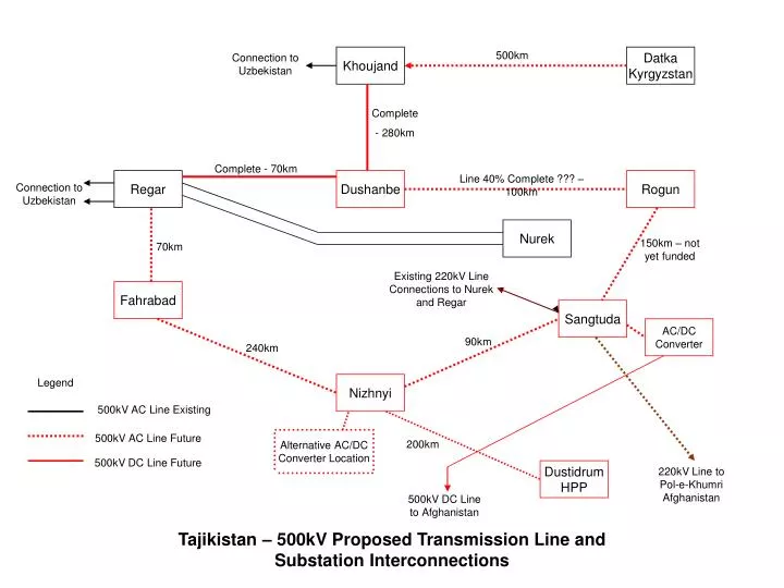 tajikistan 500kv proposed transmission line and substation interconnections