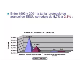 Entre 1993 y 2001 la tarifa promedio de arancel en EEUU se redujo de 5,7% a 2,3% :