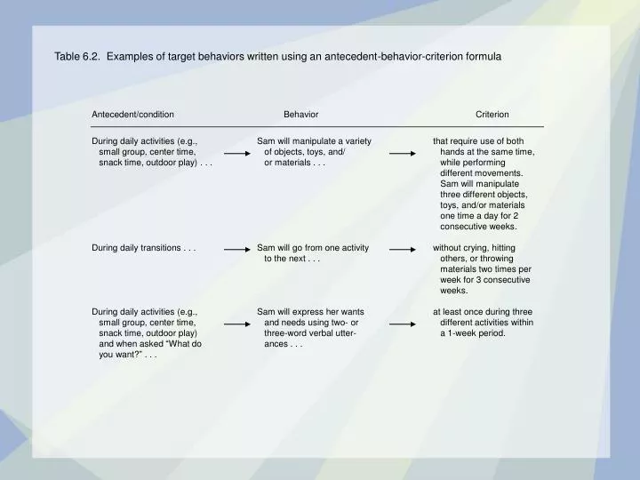 table 6 2 examples of target behaviors written using an antecedent behavior criterion formula