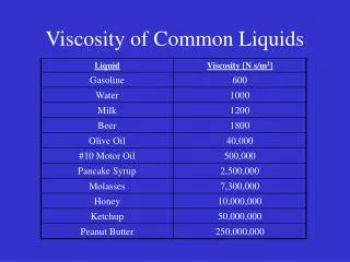 Viscosity of Common Liquids
