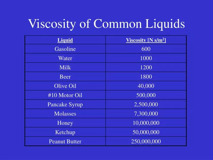 viscosity of common liquids