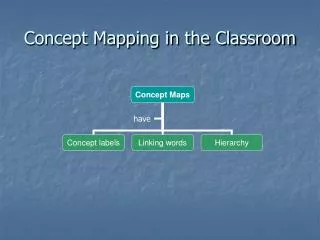 Concept Mapping in the Classroom