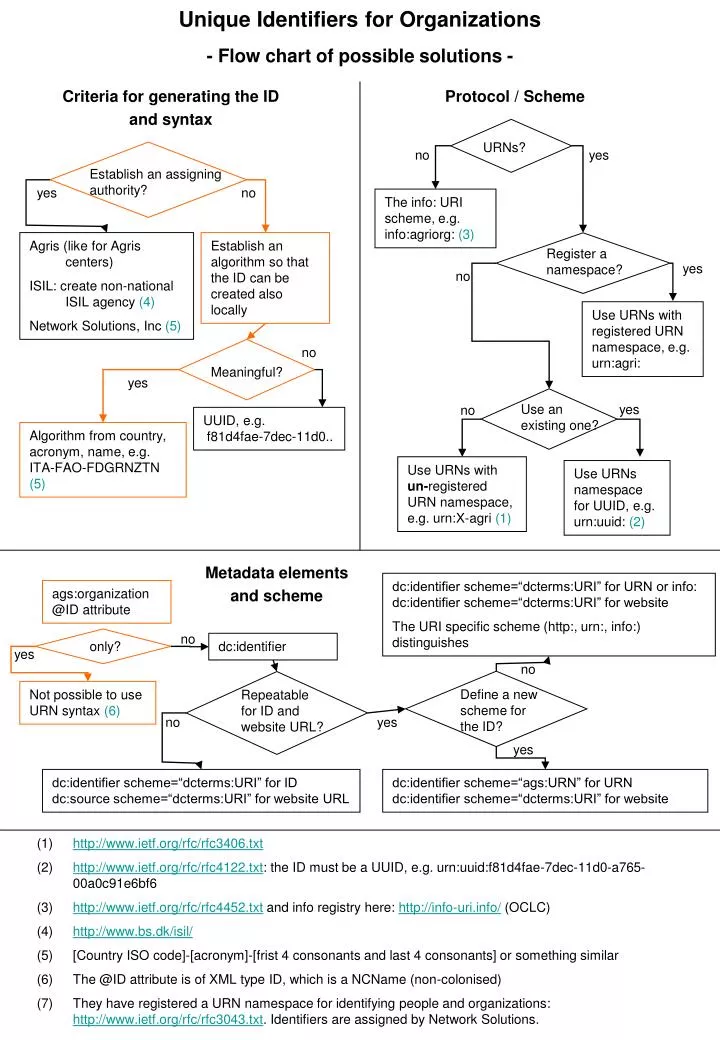 unique identifiers for organizations flow chart of possible solutions